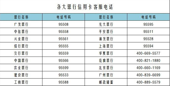 各大银行信用卡客服电话多少