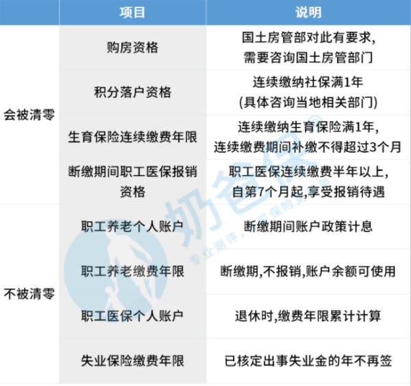 社保中断几个月有什么影响