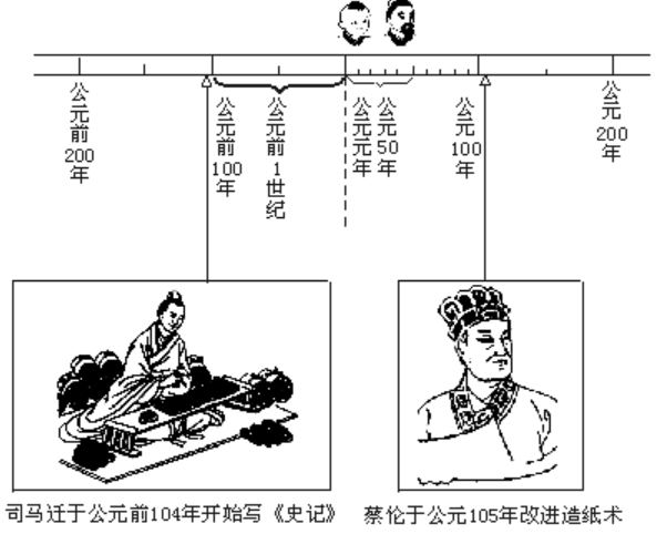 公元0年是什么年？