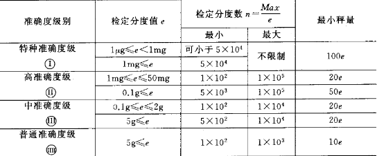 天平精度等级