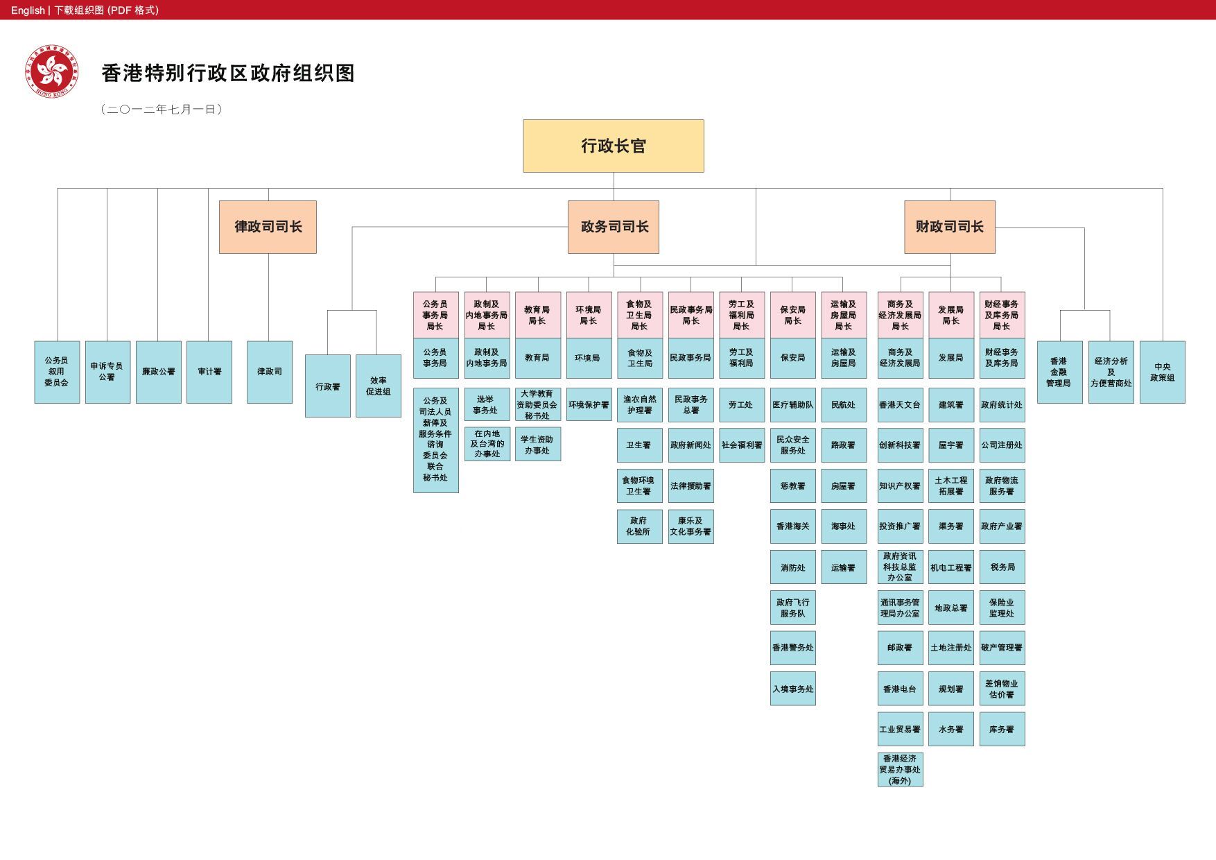 香港警务处处长是什么级别?