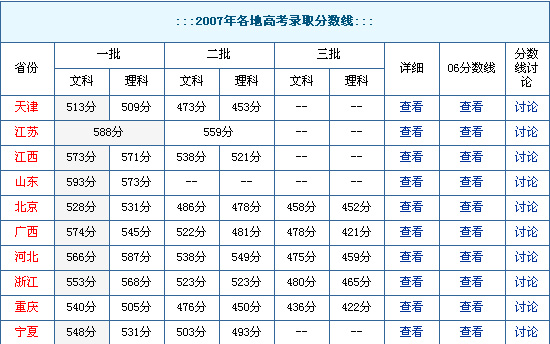 大学录取最低分数线是什么意思啊？