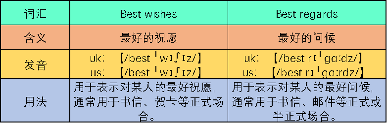 Best wishes 和 Best regards 有什么区别?