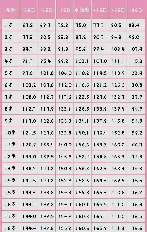 1～18岁年龄身高体重对照表