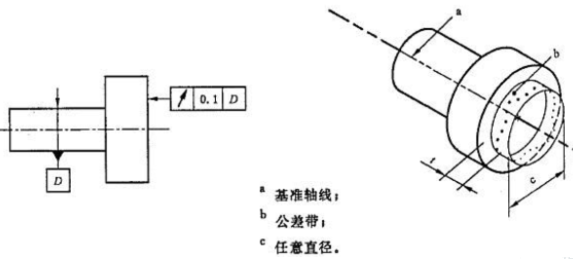 圆跳动和全跳动的区别？