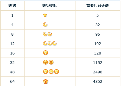 QQ上的太阳月亮星星怎么表示什么意思啊?