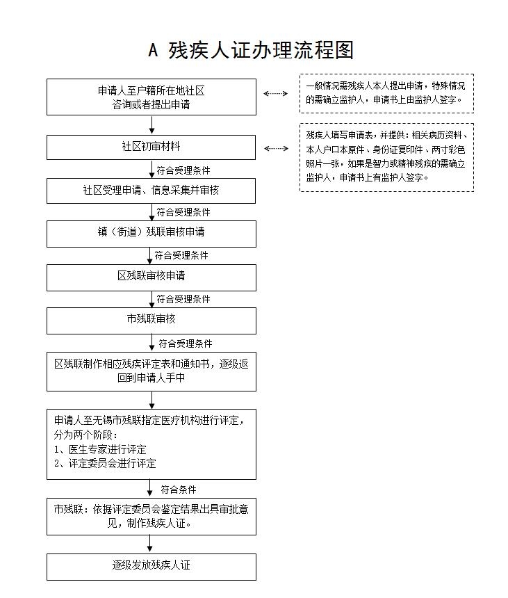 残疾证怎么申请有哪些条件