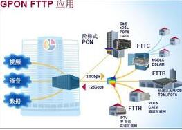 GPON和EPON有什么区别？