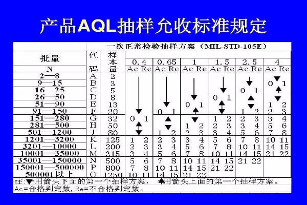 AQL抽检标准对照表？