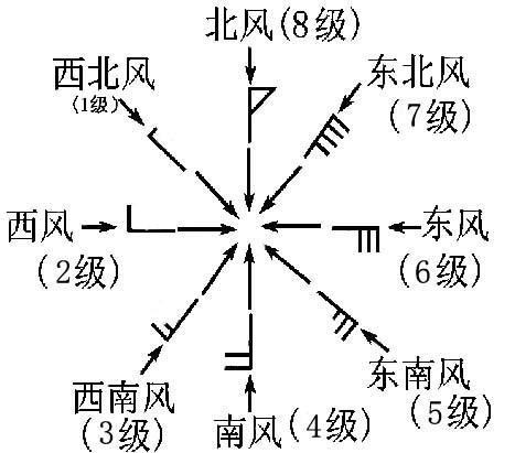 风级符号的分级、几级风（带上符号的图片）？