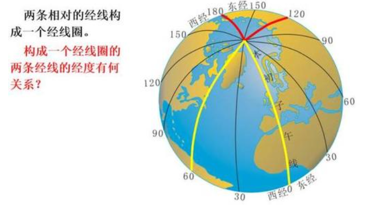 经线和纬线的形状特征？