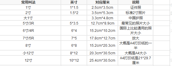 五分照片是多少寸？