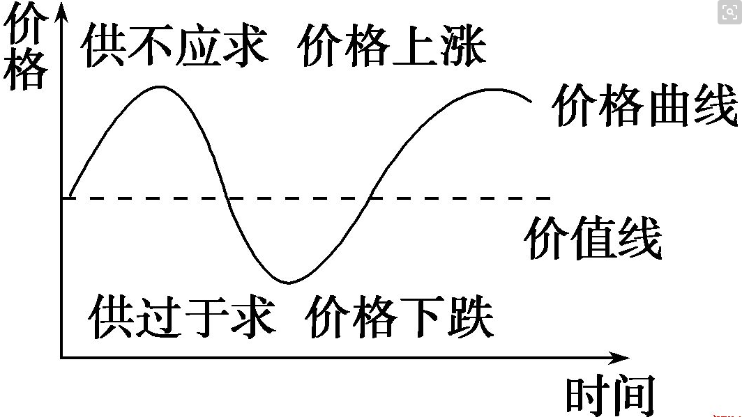 价值规律的基本内容和表现形式