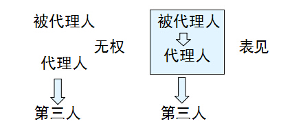 无权代理和表见代理的区别是什么？