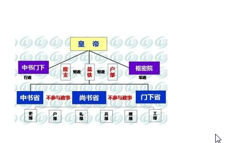 二府三司制的示意图