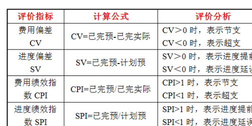 费用偏差、进度偏差、绩效指数、进度绩效指数，求计算过程