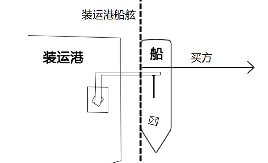 FOB价是什么意思?