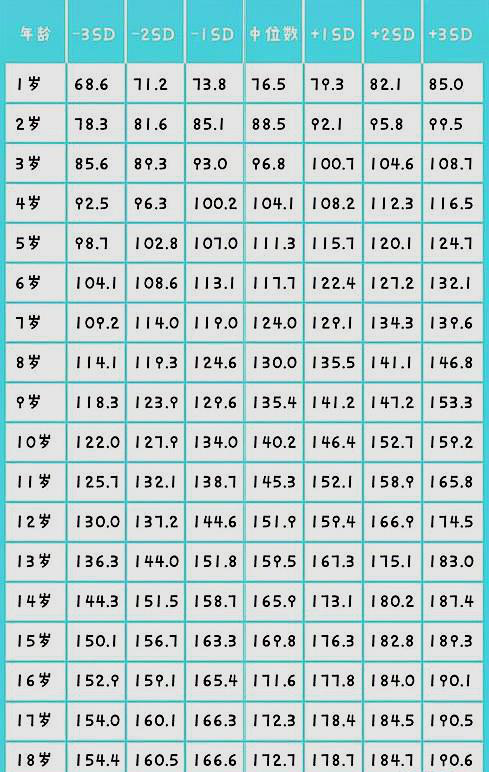 1～18岁年龄身高体重对照表