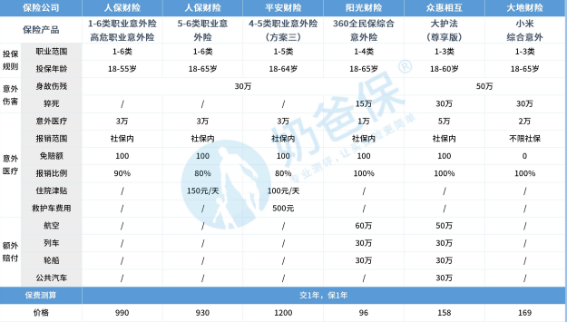 短期意外险有什么区别