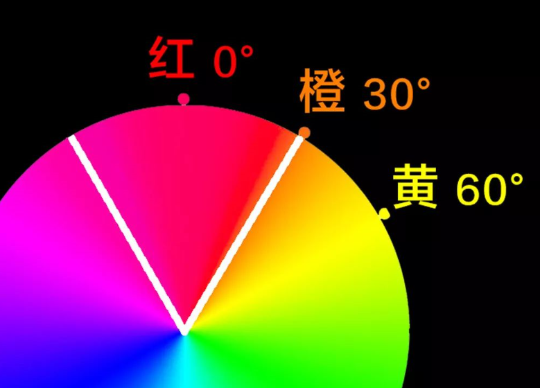 牛顿色环的12色如何调配