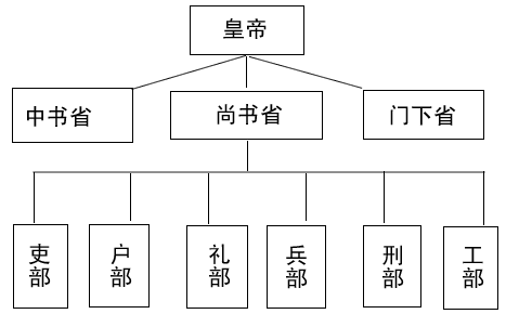 中国古代六部是指，他们主要的职责是什么