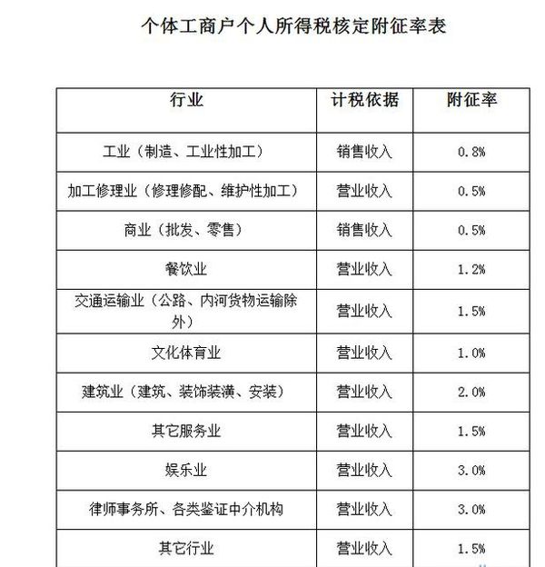 我是个体工商户，想问一下个体工商户核定征收个人所得税的税率是多少，如何计算，最好附上税率表