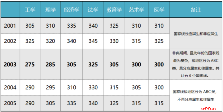 2020考研国家线会降低吗？