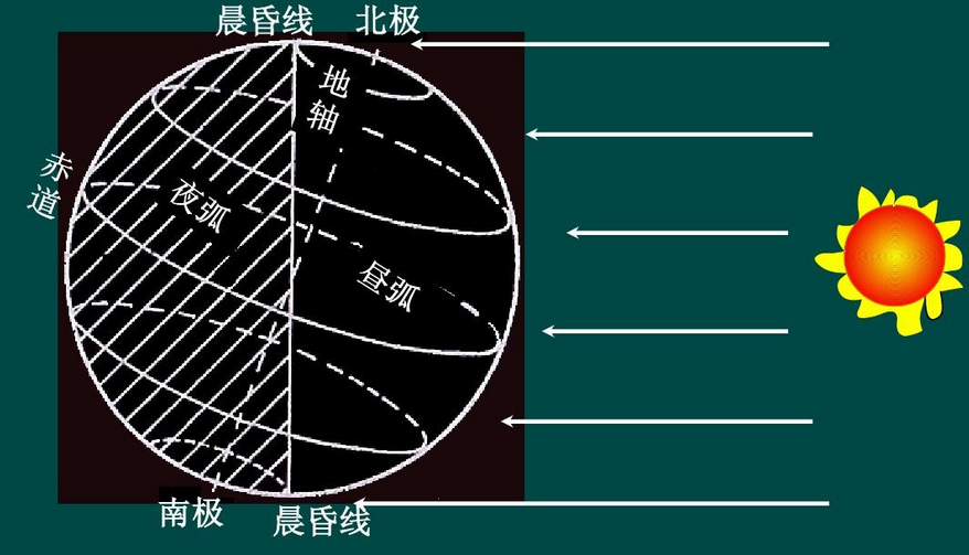 晨昏线如何区分