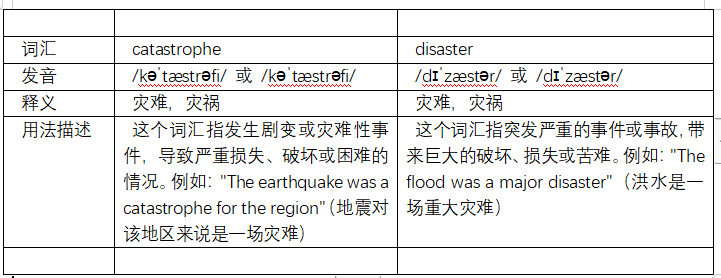 catastrophe和disaster的区别是什么