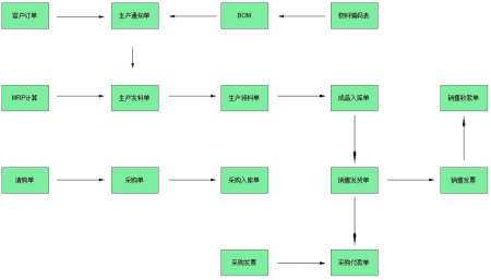 erp管理信息系统是什么？