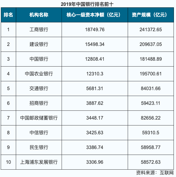 中国银行排名（按实力）先后？