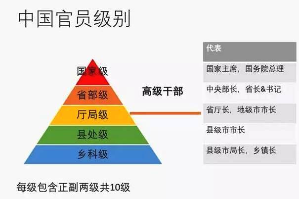 局级干部是什么级别