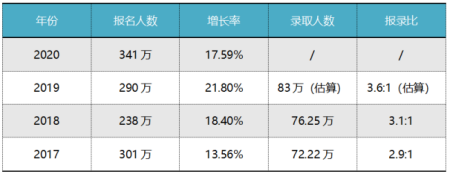 2020考研国家线会降低吗？