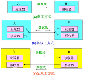 电脑里的连接速度双工模式是什么？