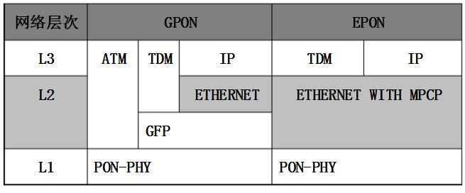 GPON和EPON有什么区别？