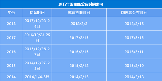 2019年MBA国家线是多少？