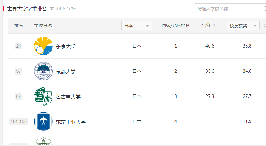 东京大学世界排名第几？有多牛？