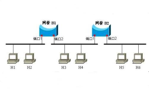 无线路由器里的开启Bridge功能是什么意思