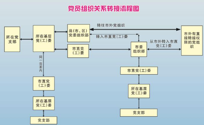 党员关系怎么转