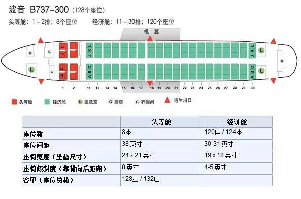 请问坐飞机波音737的这航班，做哪个位置比较好？