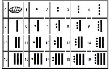 玛雅数字的详细介绍