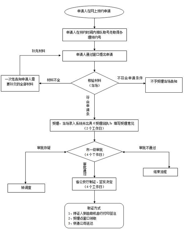 香港自由行签证怎么办？