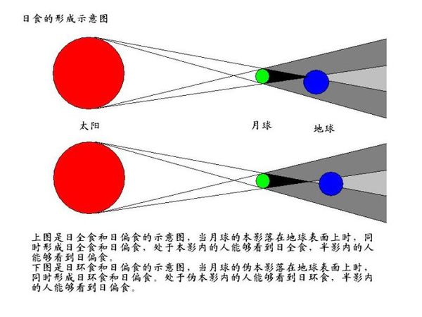 “日食”形成示意图怎么画？