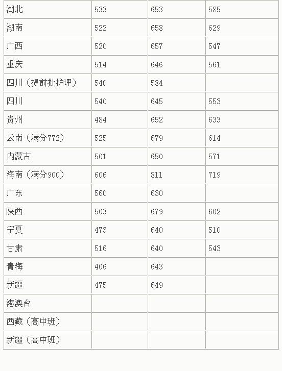 关于2014年上海交大医学院的分数线