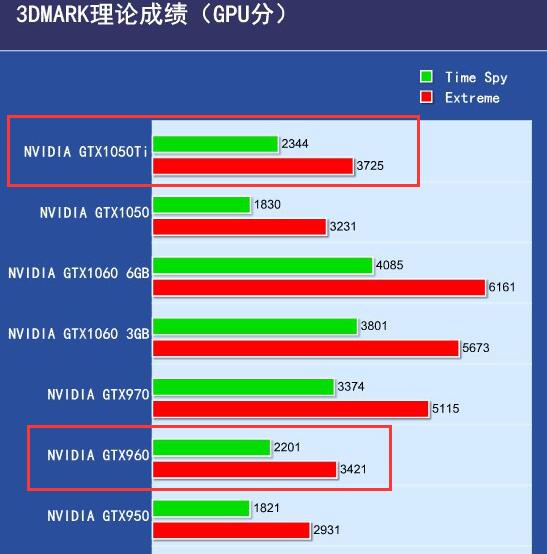 大神们，960显卡和1050ti选哪个啊，好纠结