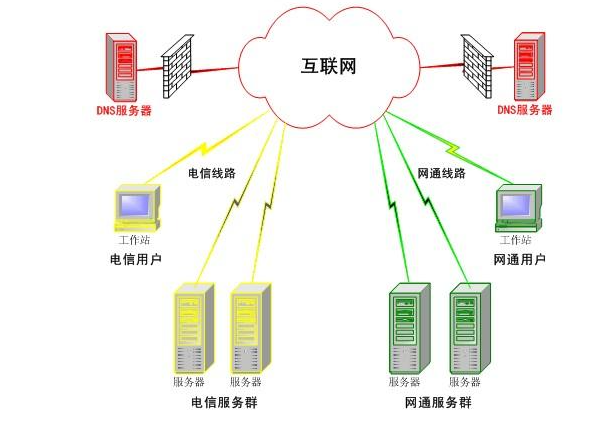 DNS服务器的主要作用是什么