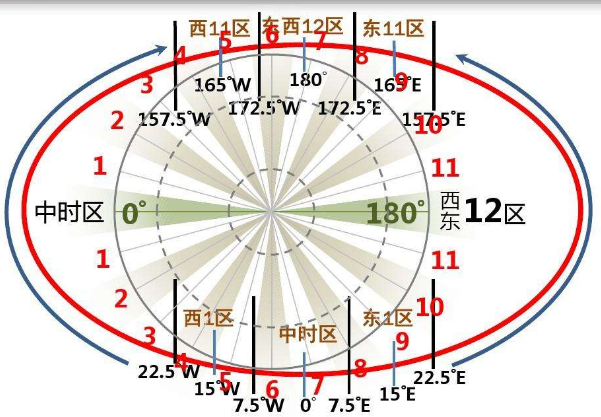 美国 英国 和中国的时差分别是多少？