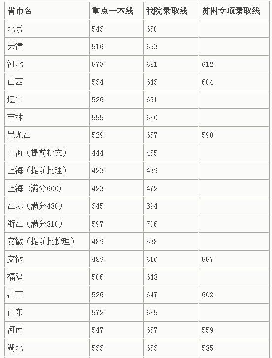 关于2014年上海交大医学院的分数线