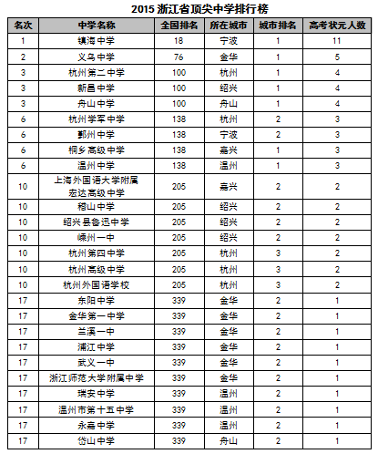 2015中国高中排行榜的各省高中十强榜