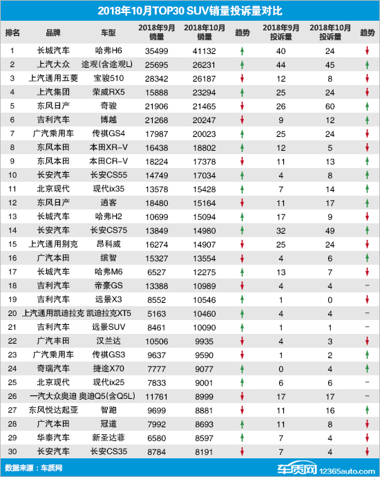 中国汽车质量网投诉最多的suv是哪些